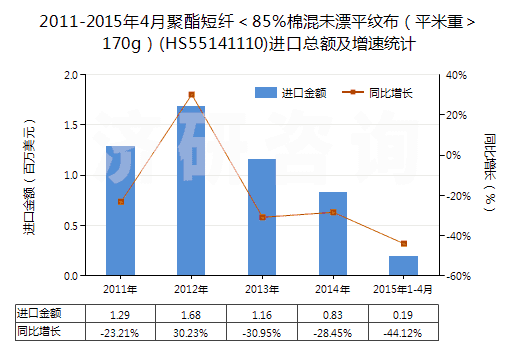 2011-2015年4月聚酯短纖<85%棉混未漂平紋布(平米重>170g)(HS55141110)進(jìn)口總額及增速統(tǒng)計(jì) 2011-2015年4月聚酯短纖<85%棉混未漂平紋布(平米重>170g)(HS55141110)進(jìn)口總額及增速統(tǒng)計(jì)
